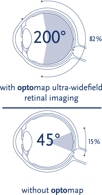 200º, 82% with optomap ultra-widefield retinal imaging. 45º, 15% without optomap.