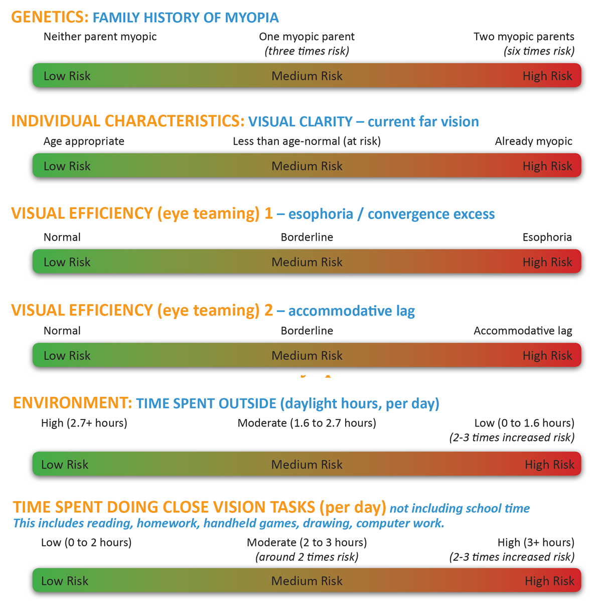 Myopia Control and Genetics chart